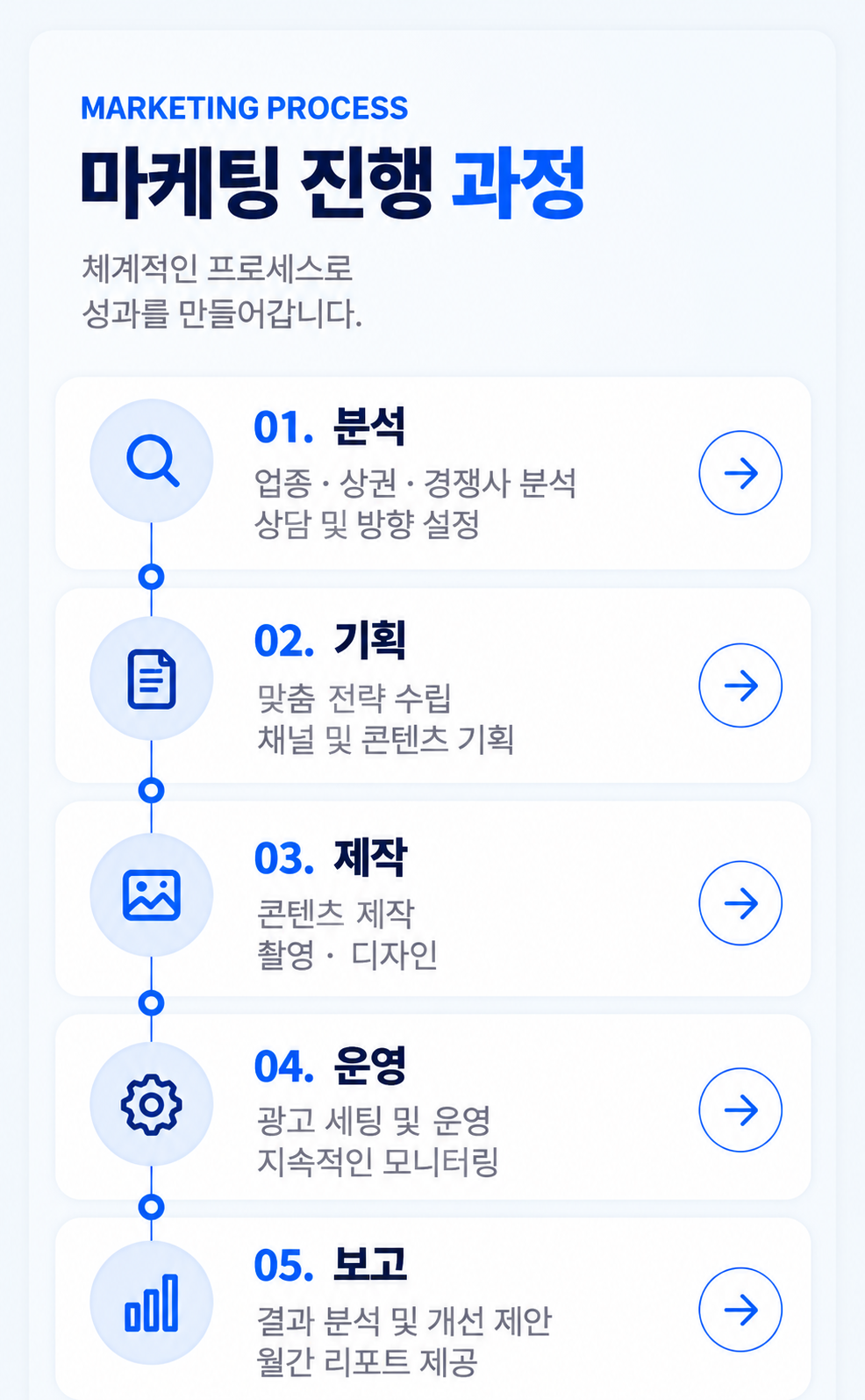 마케팅 진행 과정: 분석, 기획, 제작, 운영, 보고